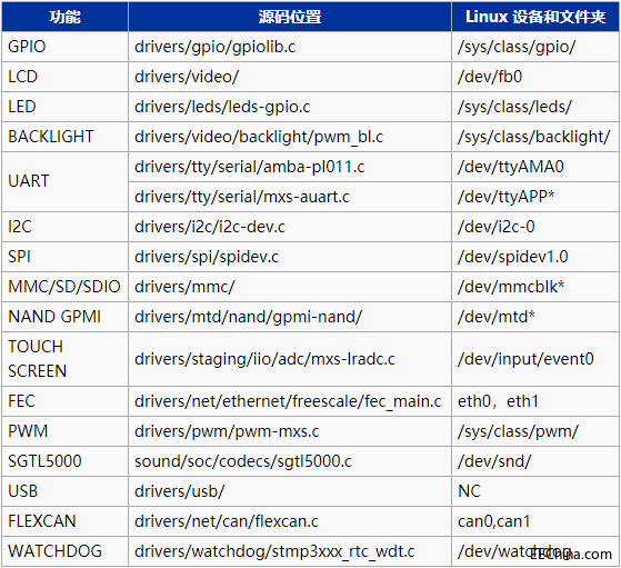 MY-IMX28系列评估板Linux-3.14.54驱动和设备.png