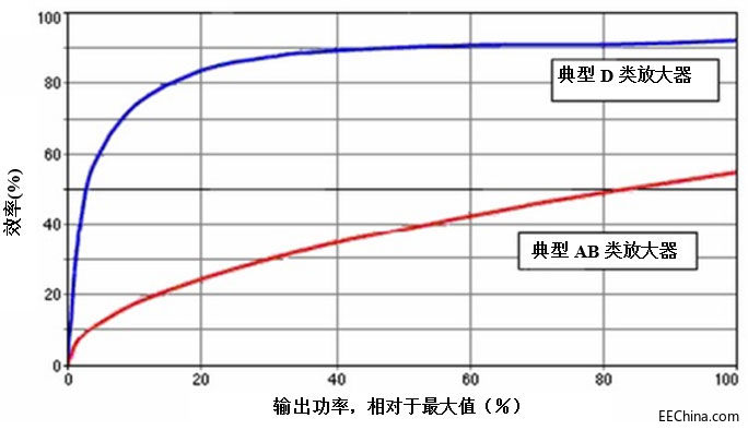 为何要在汽车信息娱乐系统中使用D类音频放大器