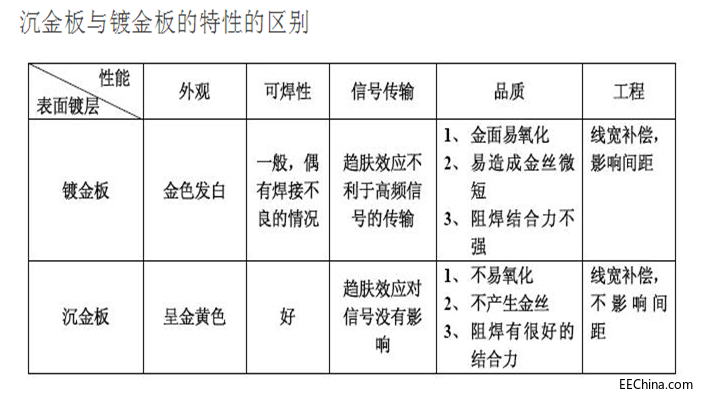 为什么选择沉金板不选镀金版