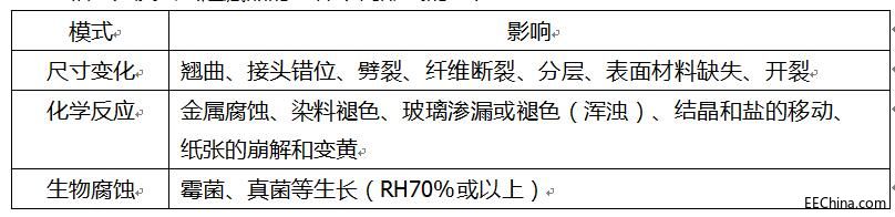 CAEL-S16传感器应用于博物馆的温湿度检测