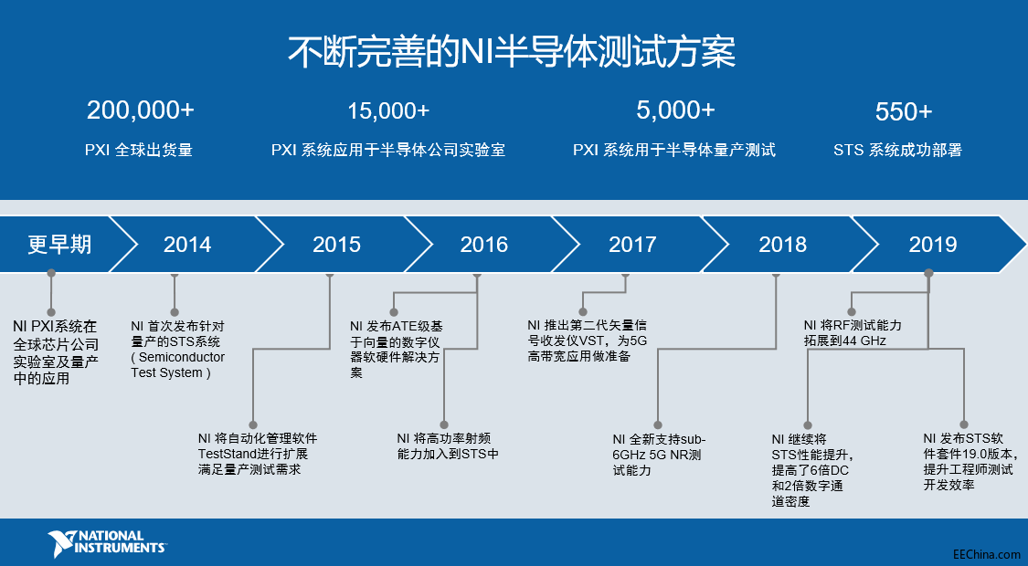 NI与中国本土伙伴加强合作，攻坚半导体测试市场