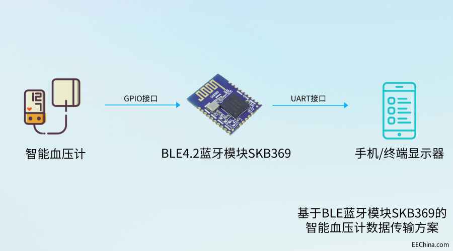 蓝牙智能血压计数据传输方案.jpg