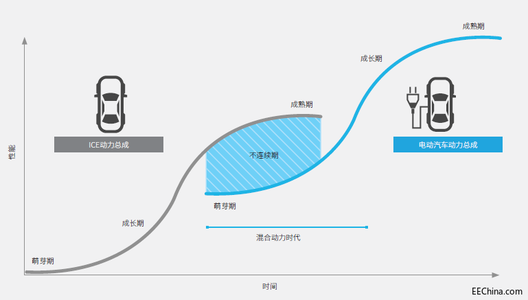 百年技术，十年颠覆：在电动汽车变革中求生存
