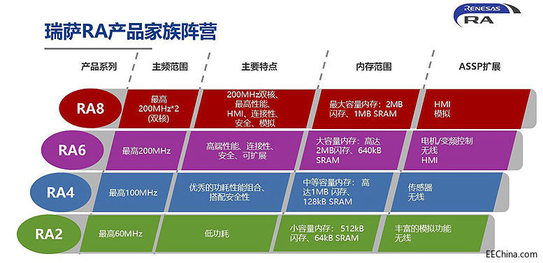 瑞萨RA产品家族阵营.jpg
