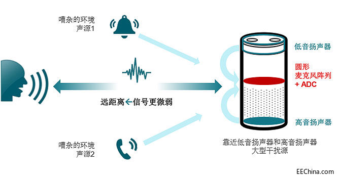 有了这款聪明的音频ADC，智能音箱更容易懂你