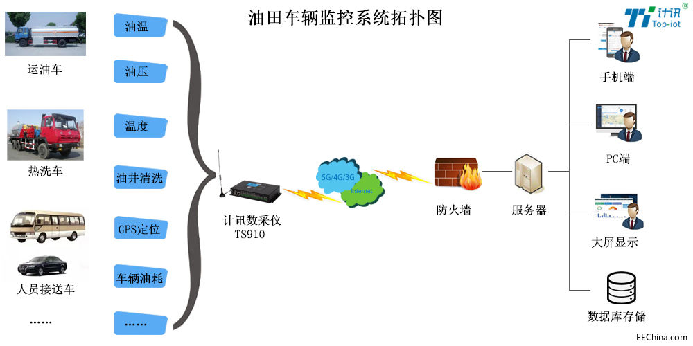 油田车辆监控系统拓扑图.jpg