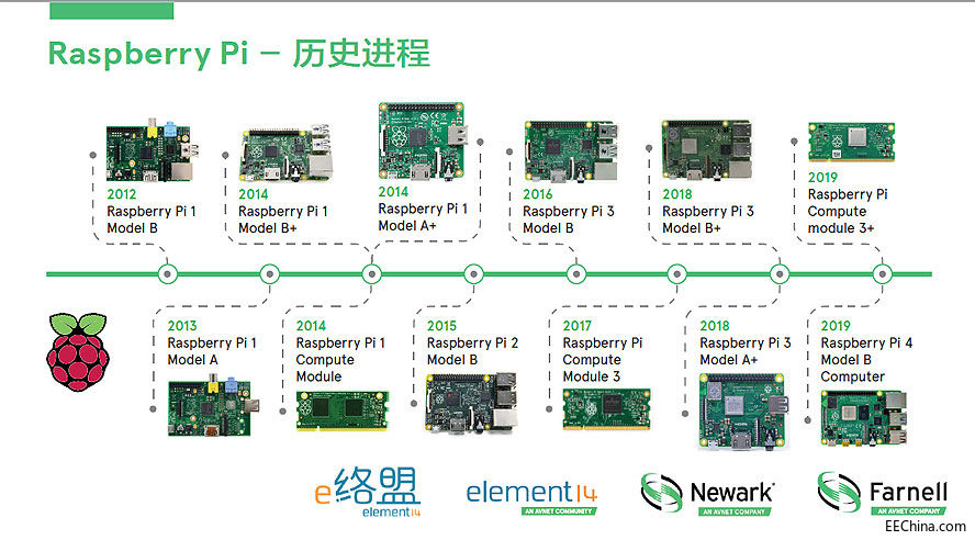 Raspberry-Pi历史进程.jpg