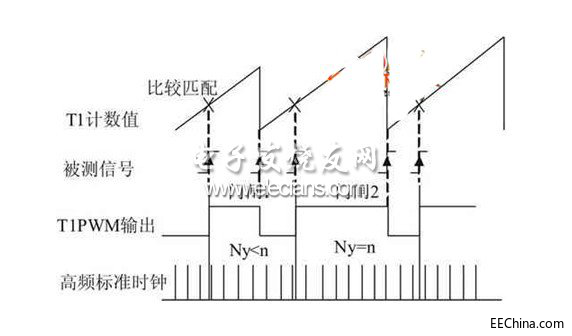 纳米软件基于DSP的数字频率计设计
