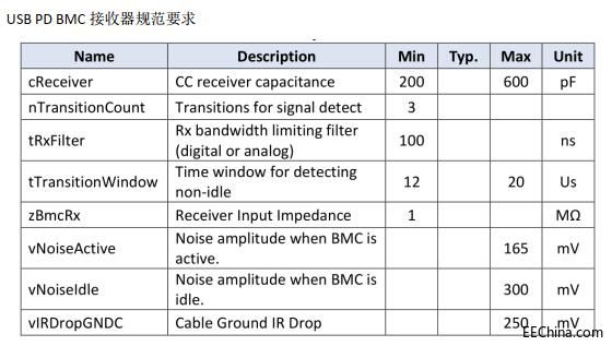 AG9320 USB PD BMC 接收器规范要求.jpg