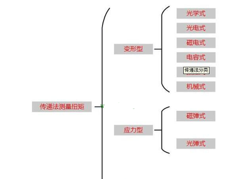 Namisoft盘点电机扭矩的测量方法有哪些