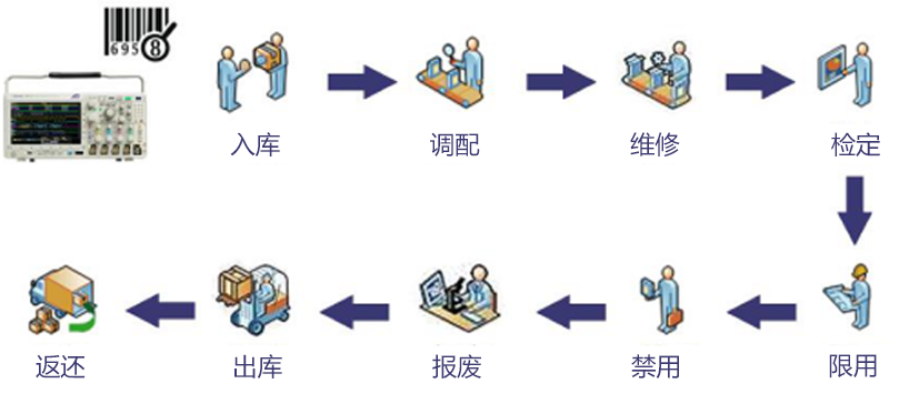 仪器全生命周期.png