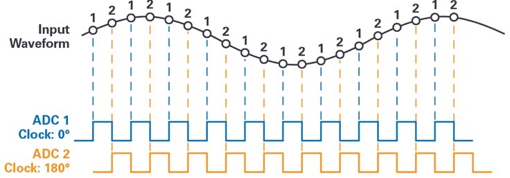 AD技术文章图2 - 交织型采样ADC的基本原理.jpg