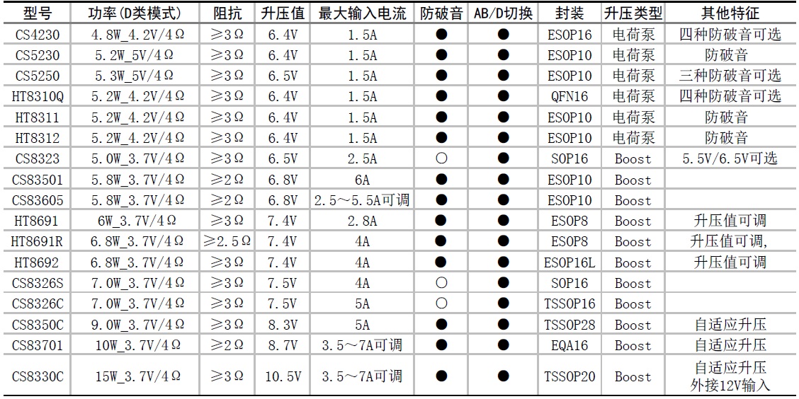 单节锂电3.7V内置升压音频功放IC选型推荐