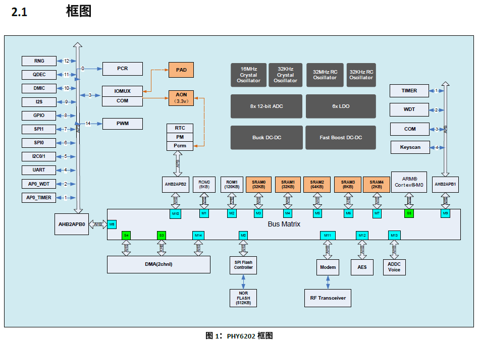 phy6202AAQA框图.png