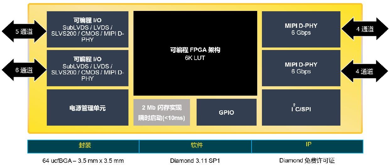 全新CrossLinkPlus FPGA简化基于MIPI的视觉系统开发