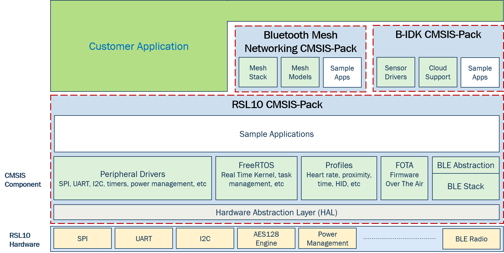 RSL10_Software_Stack-up.png