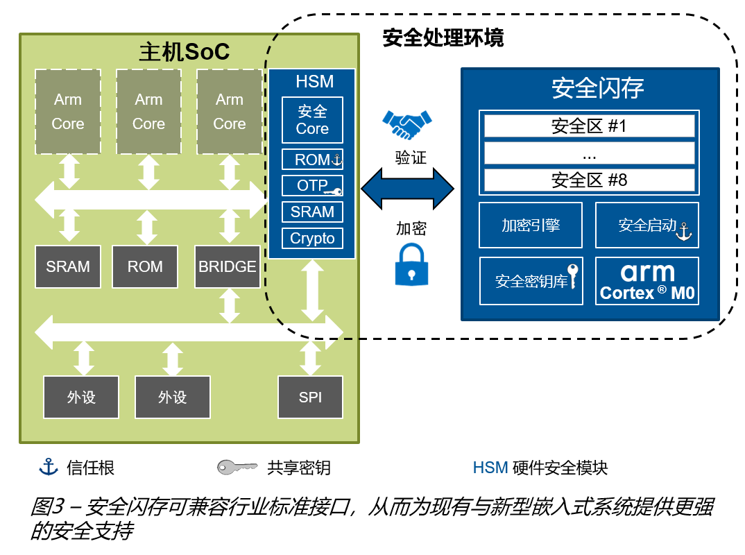 图3-安全闪存可兼容行业标准接口.png