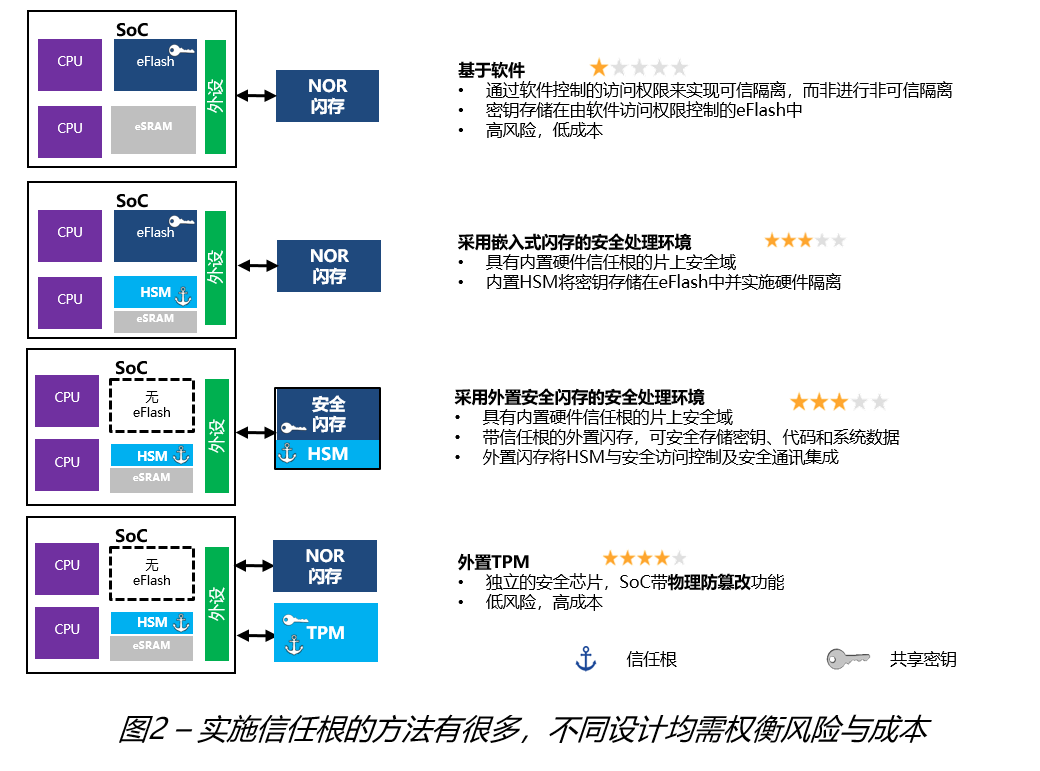 图2-实施信任根的方法.png