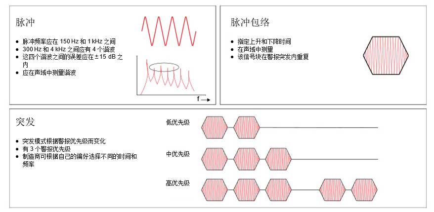 揭开医疗警报设计的神秘面纱，第1部分：IEC60601-1-8标准要求