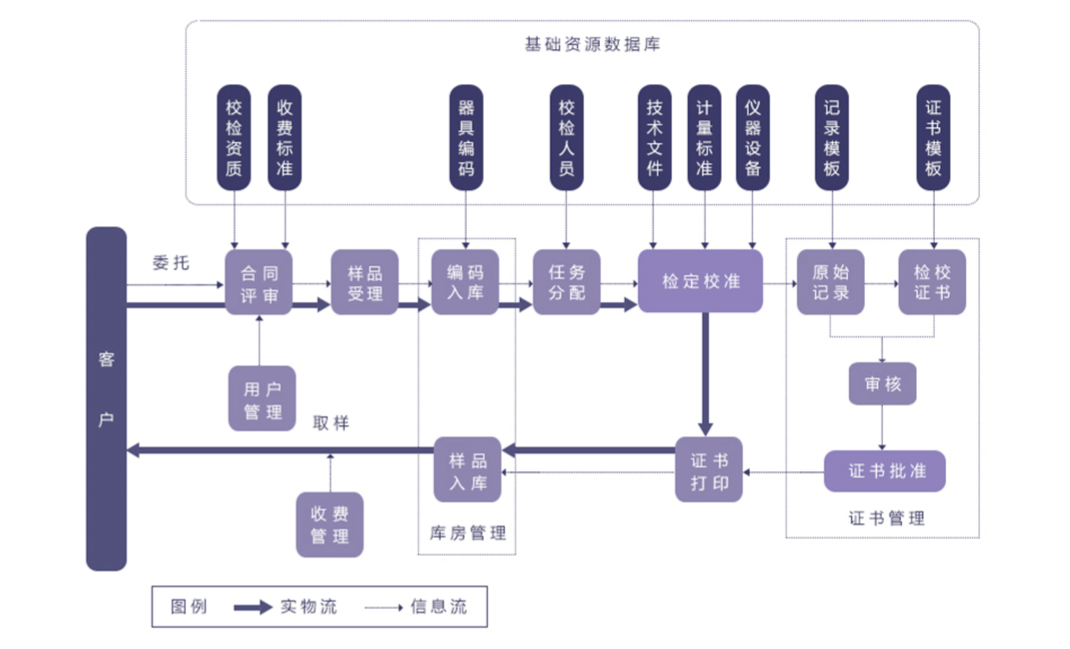 一种用于计量检测业务的客户服务管理系统及方法与流程