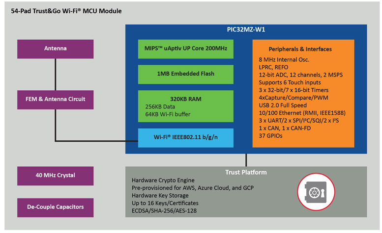 Microchip推出首款Trust&Go Wi-Fi 32位单片机？，提供高级外设选项