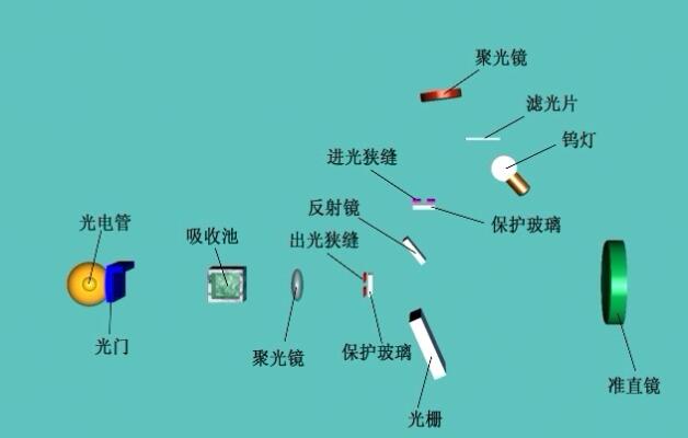 紫外分光光度法测量蛋白质的含量