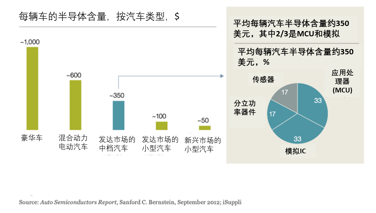 半导体使汽车设计大规模变革