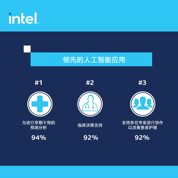 英特尔：人工智能将驱动医疗新时代