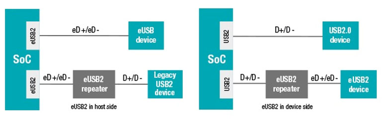解读嵌入式USB2 (eUSB2)标准