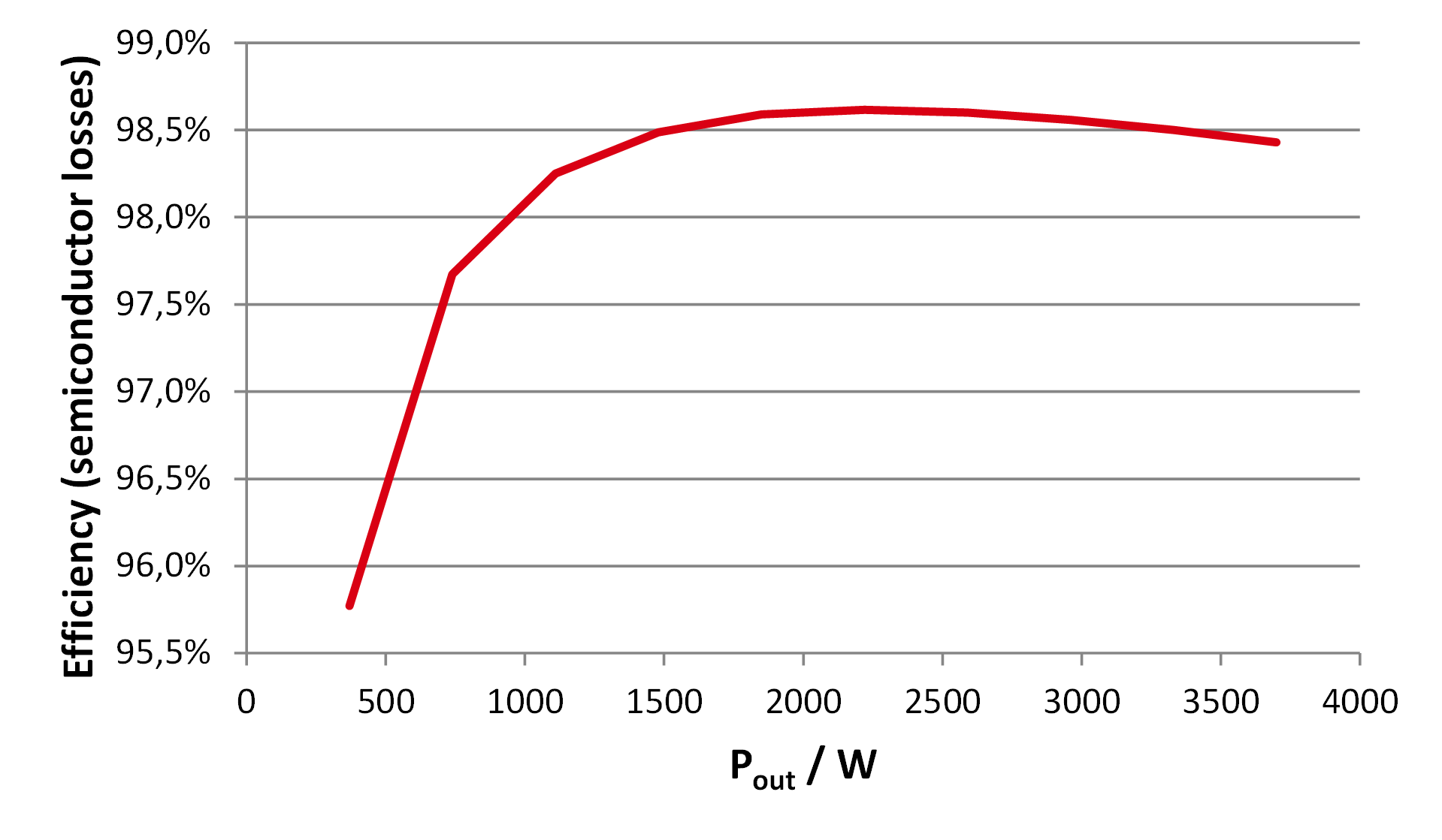 采用具有驱动器源极引脚的低电感表贴封装的SiC MOSFET