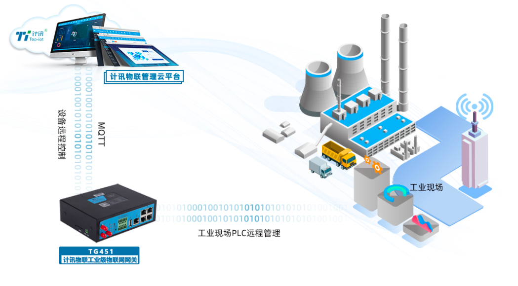 PLC网关 工业PLC远程上下载程序