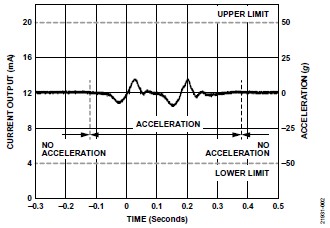 ADI 技术文章 图2 - 10 kHz MEMS加速度计.jpg