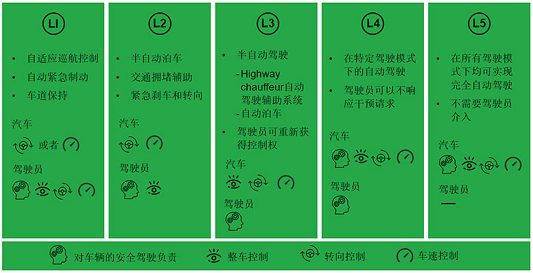 从L3到L5，自动驾驶的进阶之路