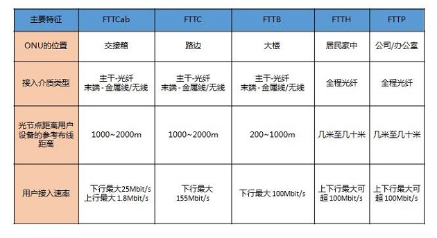 FTTx结构主要特征.jpg