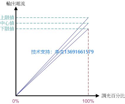 PWM调光误差表.jpg