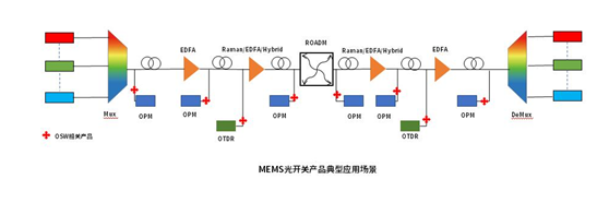 MEMS光开关产品应用场景.png