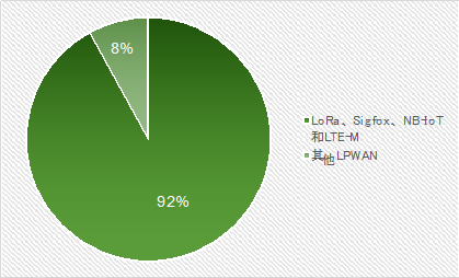 图2：截至2019年，全球以LoRa、Sigfox、NB-IoT和LTE-M四种技术为基础的LPWAN连接设备.png
