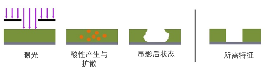 泛林集团全新干膜光刻胶技术突破技术瓶颈，满足下一代器件的缩放需求