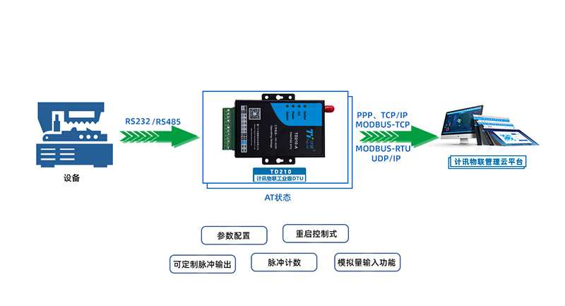无线数传终端DTU