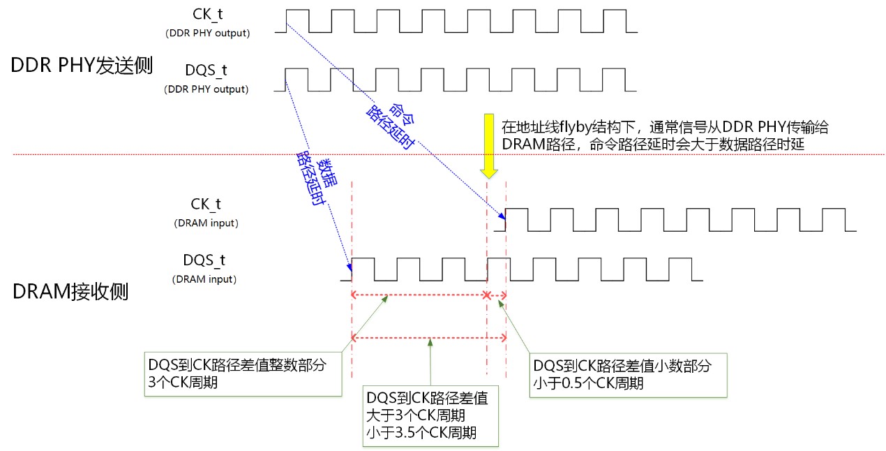 图3：命令路径延时、数据路径延时和路径差值.jpg