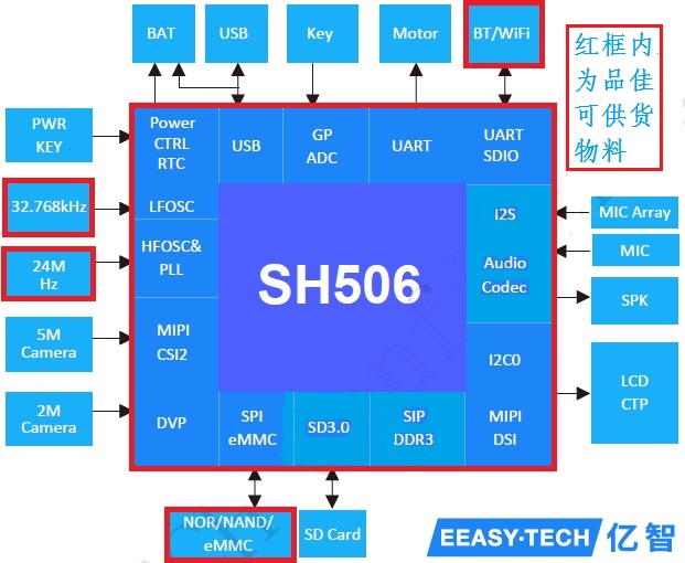 大联大品佳集团推出基于EEASY TECH SH506的三轴智能人脸跟拍云台方案