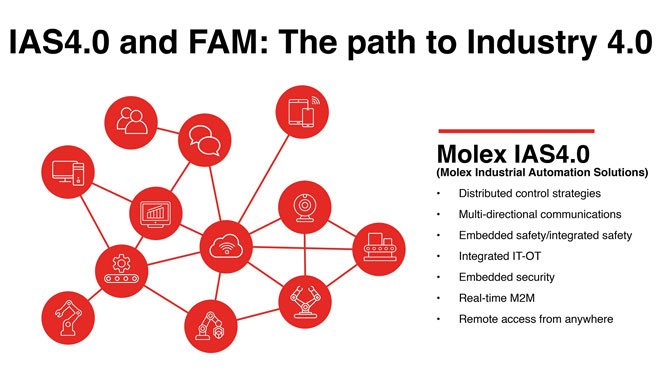 MOL483.-Molex_IAS-4.0_FAM-(.jpg