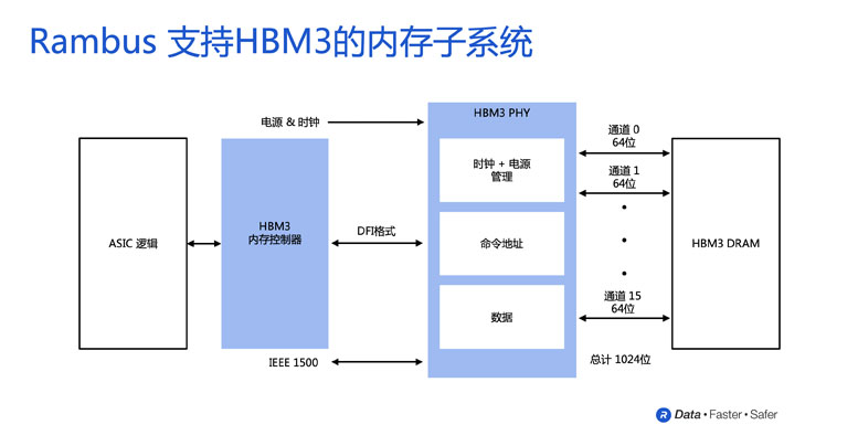 Rambus推出支持HBM3的内存子系统，速率可达8.4Gbps，助力AI/ML性能提升