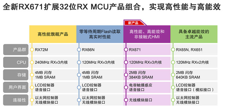 全新RX671扩展32位RX-MCU产品.jpg