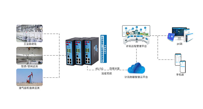 工业设备机器远程监测控制用物联网网关TG451