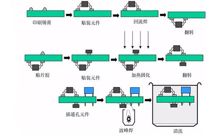 PCB波峰焊工艺有哪些需要注意的问题？