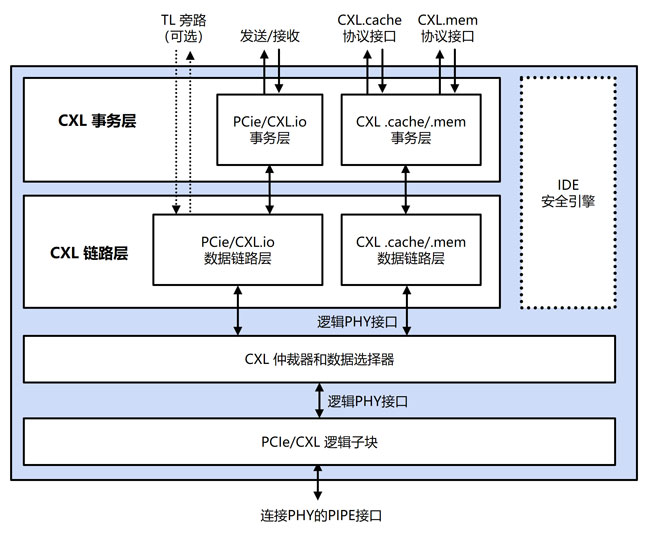 Rambus推出最新CXL 2.0控制器，内置业界领先零延迟IDE安全？