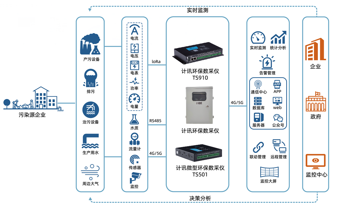 污染源工况在线监控设备 环保数采仪