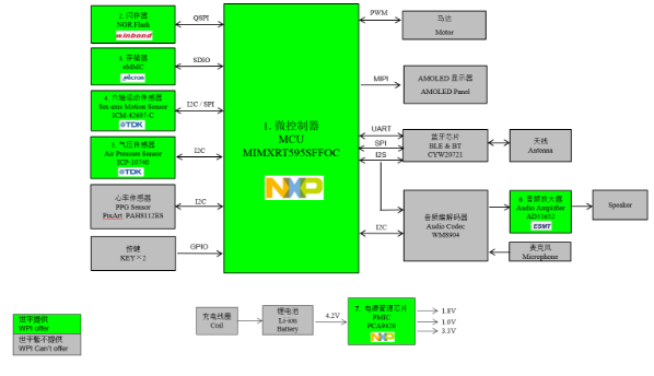 大联大世平集团推出基于NXP产品的智能手表方案