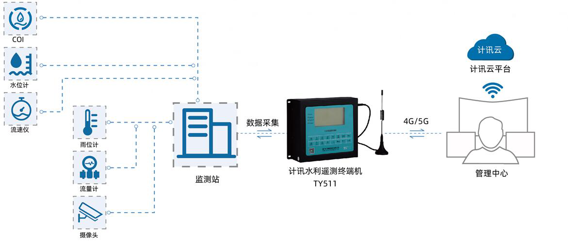 水文监测终端设备 水文监测RTU